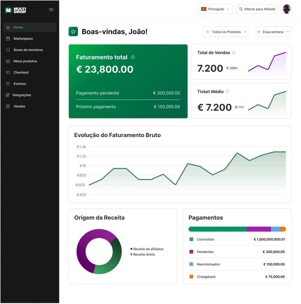 Dashboard da Multidrop para produtores, com receita, vendas, ticket médio e pagamentos